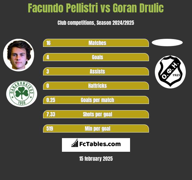 Facundo Pellistri vs Goran Drulic h2h player stats