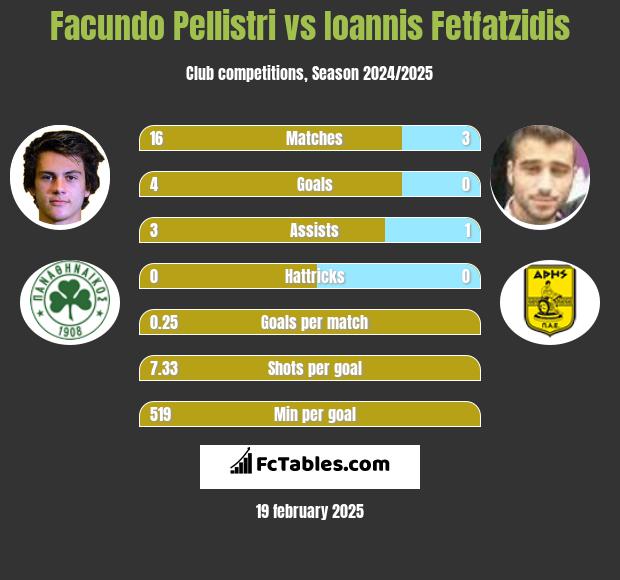 Facundo Pellistri vs Giannis Fetfatzidis h2h player stats