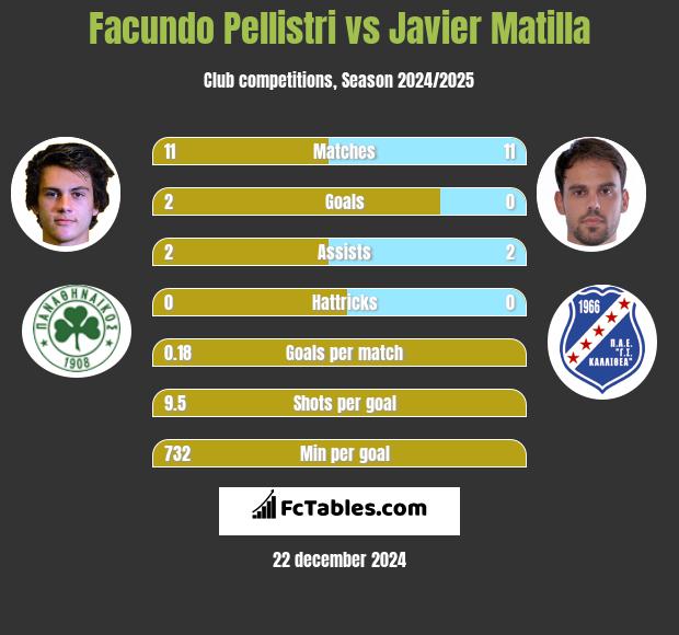 Facundo Pellistri vs Javier Matilla h2h player stats