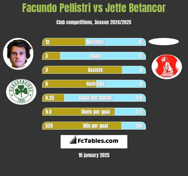 Facundo Pellistri vs Jetfe Betancor h2h player stats