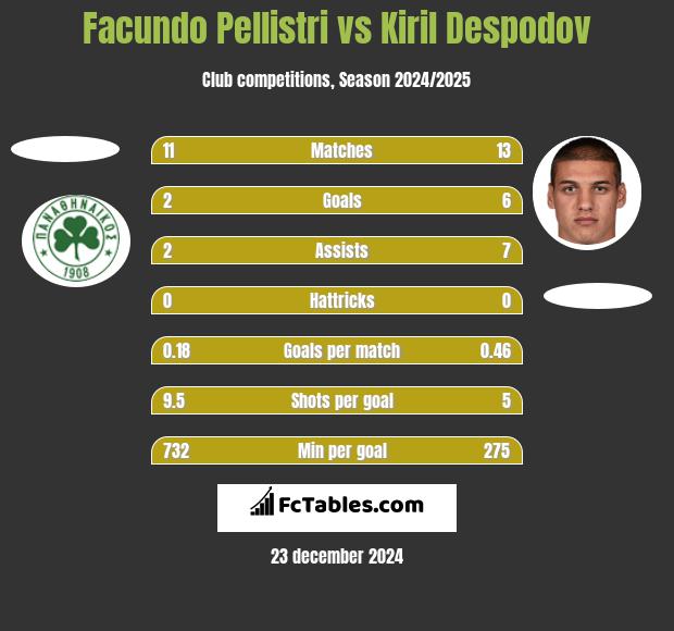 Facundo Pellistri vs Kiril Despodov h2h player stats