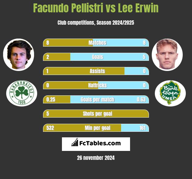 Facundo Pellistri vs Lee Erwin h2h player stats