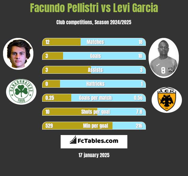 Facundo Pellistri vs Levi Garcia h2h player stats