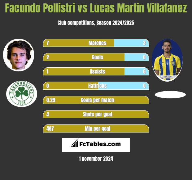 Facundo Pellistri vs Lucas Martin Villafanez h2h player stats