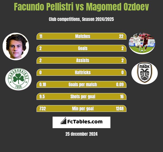 Facundo Pellistri vs Magomied Ozdojew h2h player stats