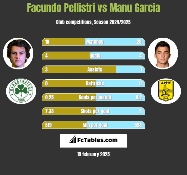 Facundo Pellistri vs Manu Garcia h2h player stats