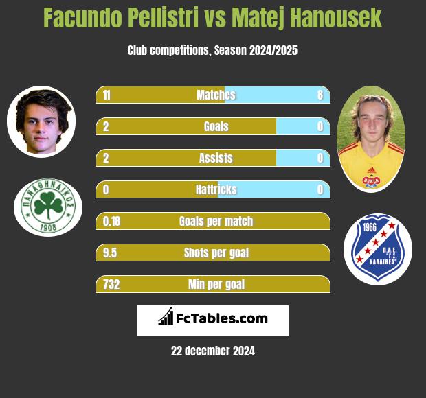 Facundo Pellistri vs Matej Hanousek h2h player stats