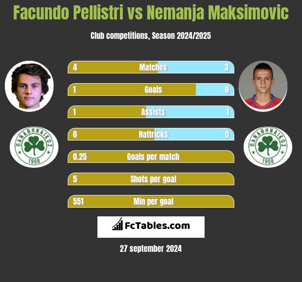 Facundo Pellistri vs Nemanja Maksimovic h2h player stats