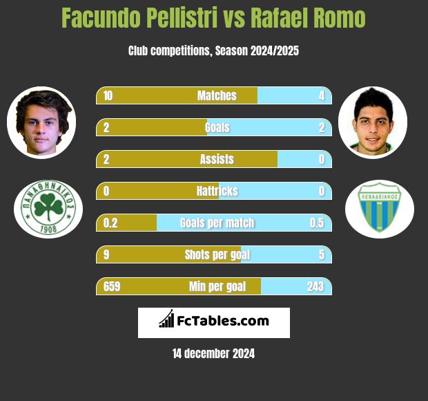 Facundo Pellistri vs Rafael Romo h2h player stats