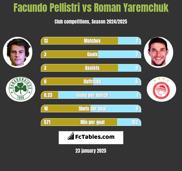 Facundo Pellistri vs Roman Yaremchuk h2h player stats