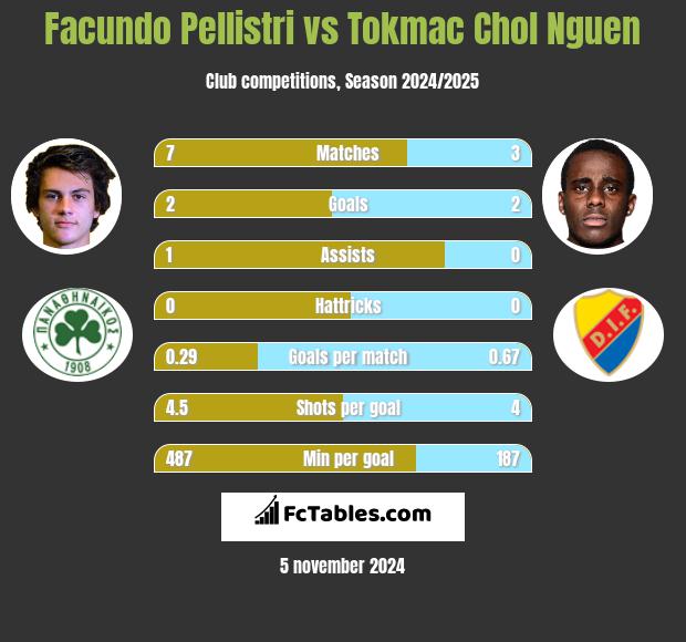 Facundo Pellistri vs Tokmac Chol Nguen h2h player stats