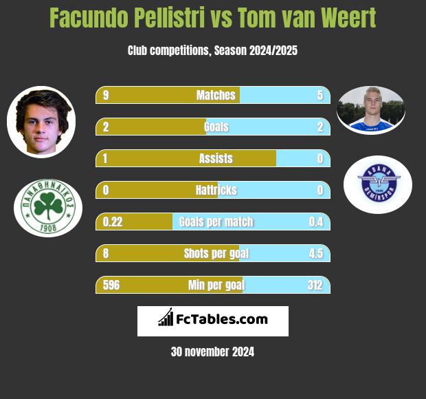 Facundo Pellistri vs Tom van Weert h2h player stats