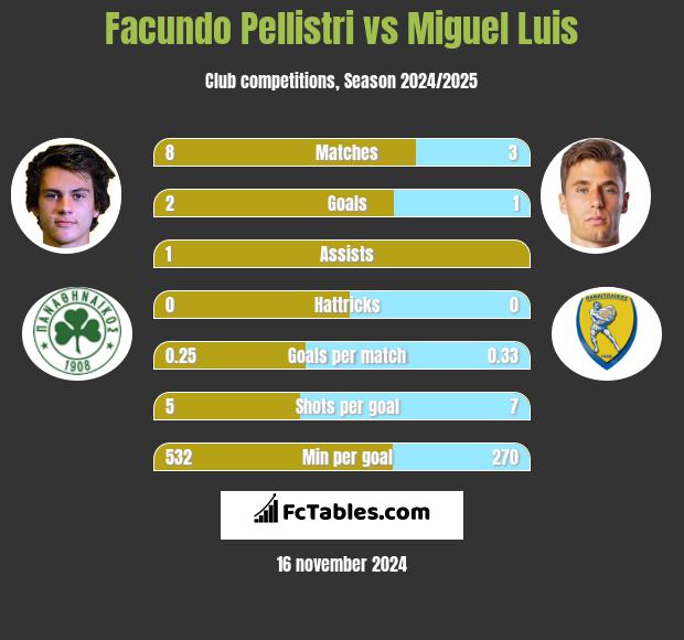 Facundo Pellistri vs Miguel Luis h2h player stats