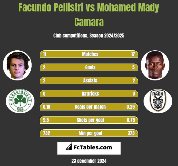 Facundo Pellistri vs Mohamed Mady Camara h2h player stats