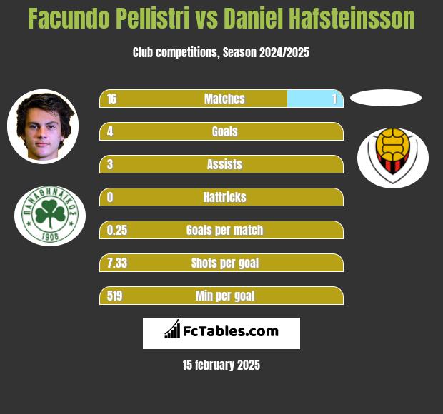 Facundo Pellistri vs Daniel Hafsteinsson h2h player stats