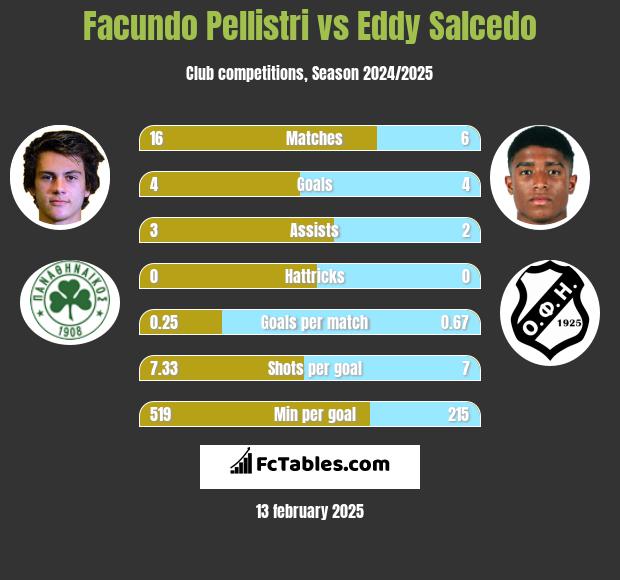 Facundo Pellistri vs Eddy Salcedo h2h player stats