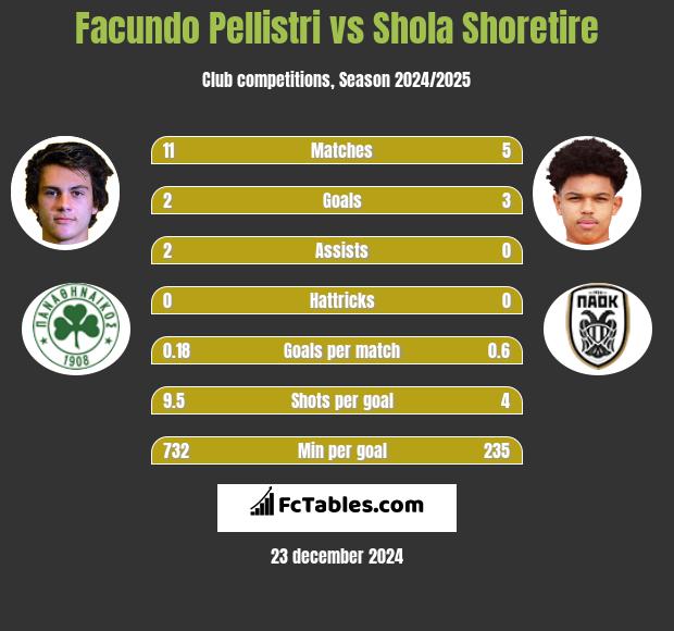 Facundo Pellistri vs Shola Shoretire h2h player stats