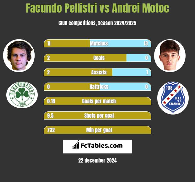 Facundo Pellistri vs Andrei Motoc h2h player stats