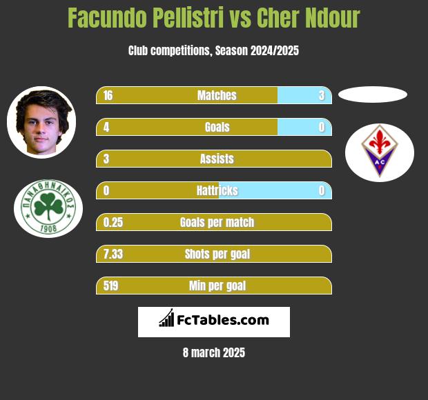 Facundo Pellistri vs Cher Ndour h2h player stats