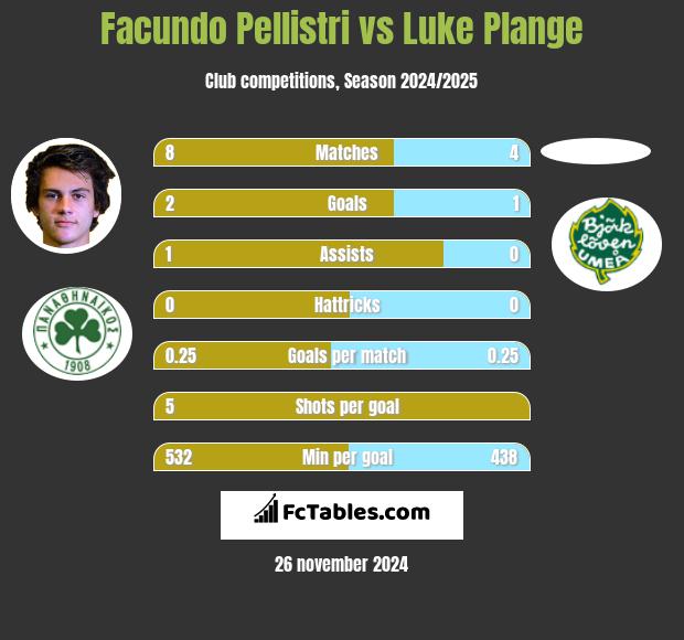 Facundo Pellistri vs Luke Plange h2h player stats