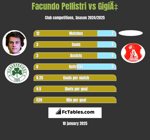 Facundo Pellistri vs GigiÄ‡ h2h player stats