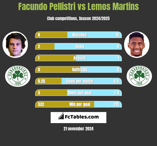 Facundo Pellistri vs Lemos Martins h2h player stats