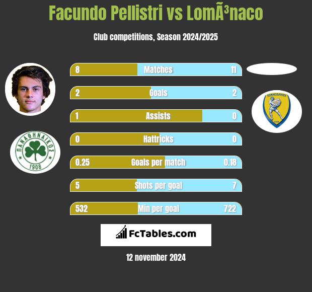 Facundo Pellistri vs LomÃ³naco h2h player stats