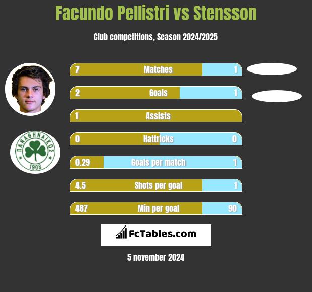 Facundo Pellistri vs Stensson h2h player stats