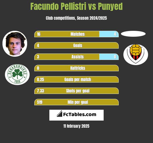 Facundo Pellistri vs Punyed h2h player stats