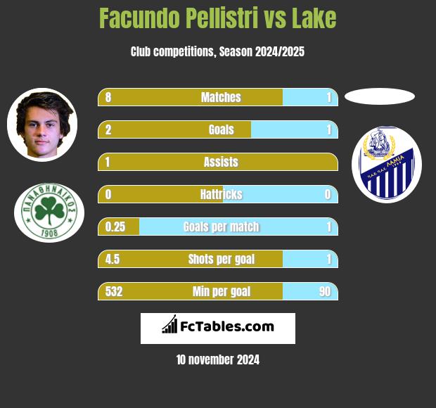 Facundo Pellistri vs Lake h2h player stats