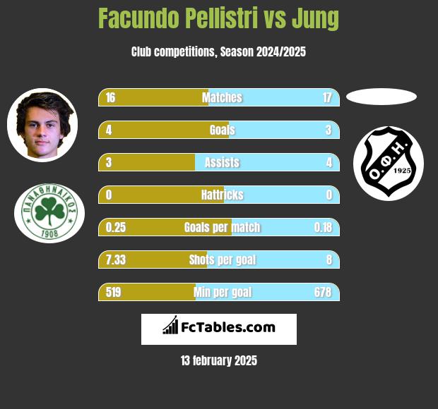 Facundo Pellistri vs Jung h2h player stats