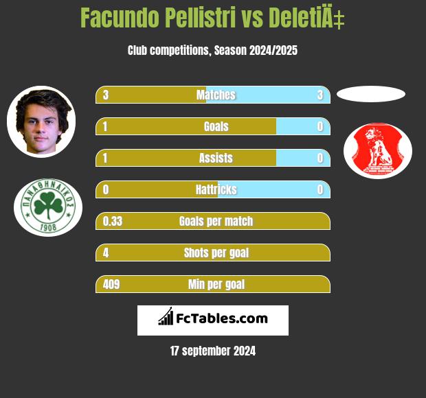 Facundo Pellistri vs DeletiÄ‡ h2h player stats