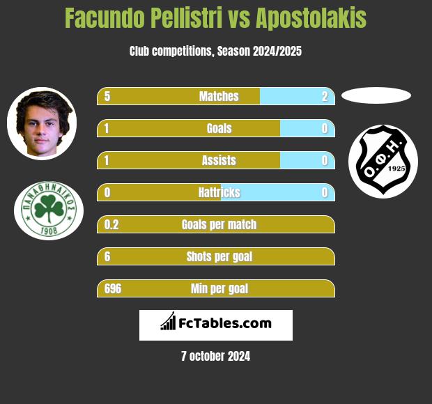 Facundo Pellistri vs Apostolakis h2h player stats