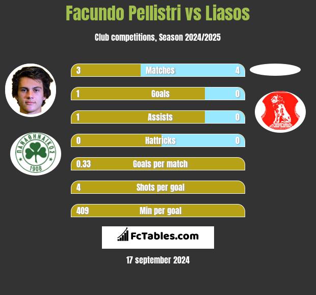 Facundo Pellistri vs Liasos h2h player stats