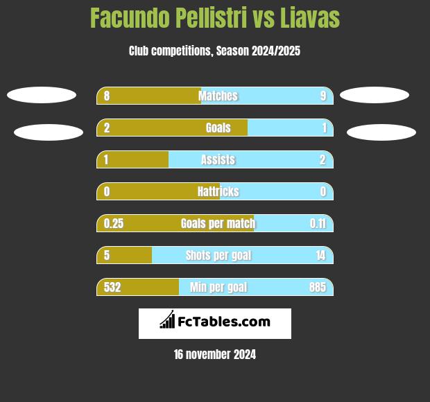 Facundo Pellistri vs Liavas h2h player stats