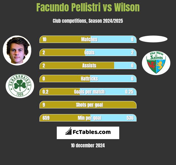 Facundo Pellistri vs Wilson h2h player stats