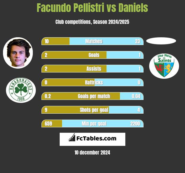 Facundo Pellistri vs Daniels h2h player stats