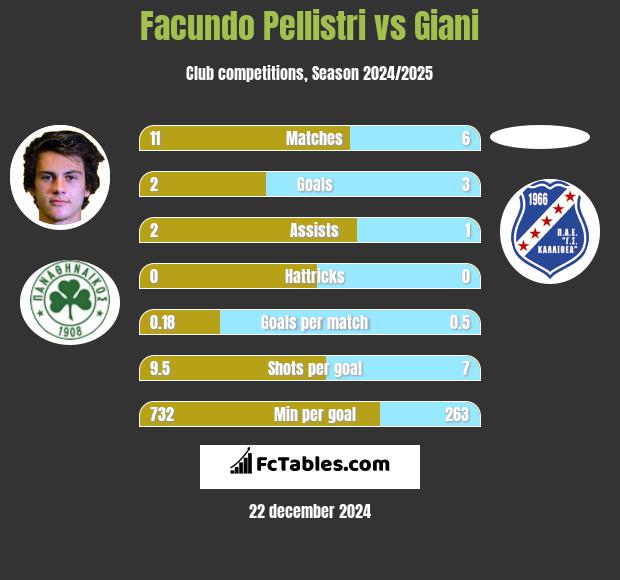 Facundo Pellistri vs Giani h2h player stats