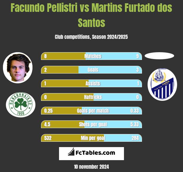 Facundo Pellistri vs Martins Furtado dos Santos h2h player stats