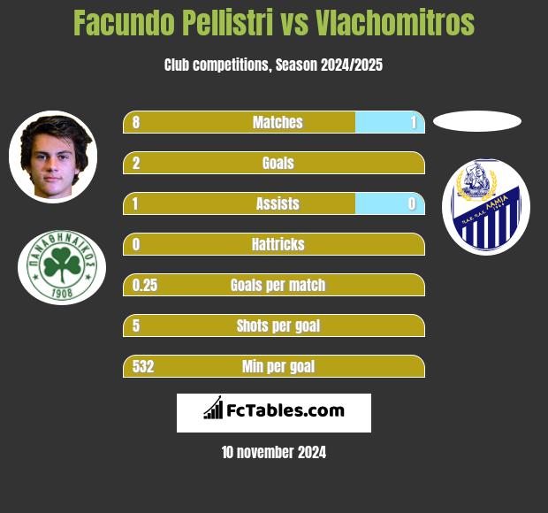 Facundo Pellistri vs Vlachomitros h2h player stats