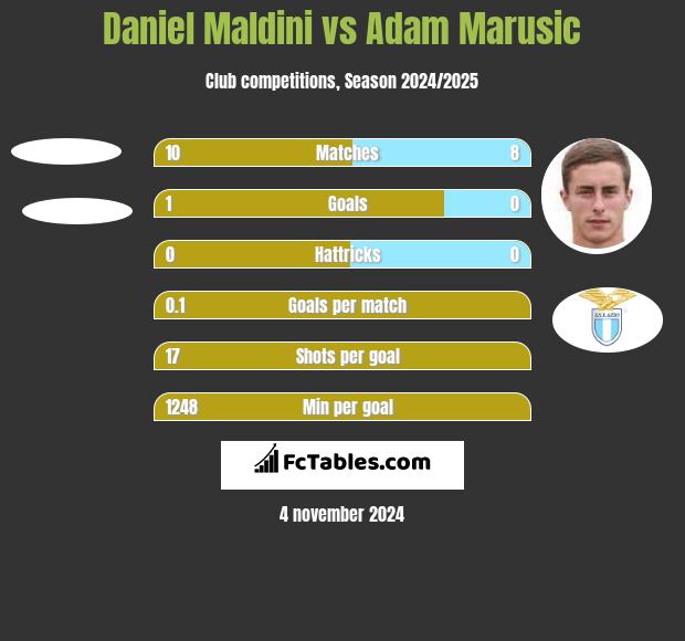 Daniel Maldini vs Adam Marusic h2h player stats