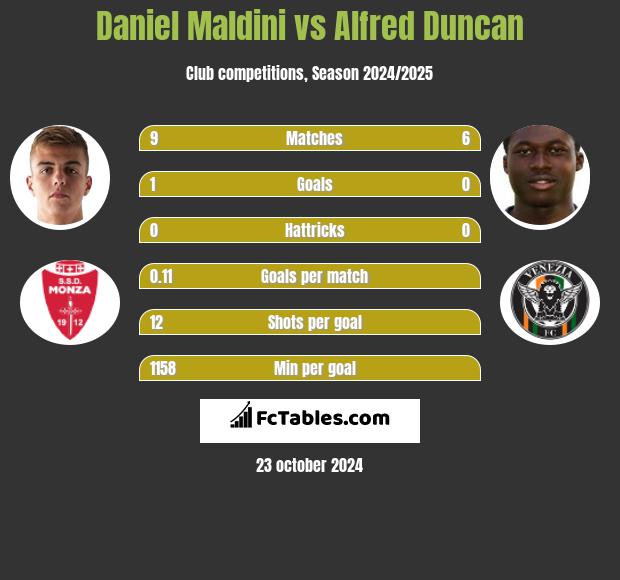 Daniel Maldini vs Alfred Duncan h2h player stats