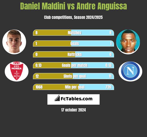 Daniel Maldini vs Andre Anguissa h2h player stats