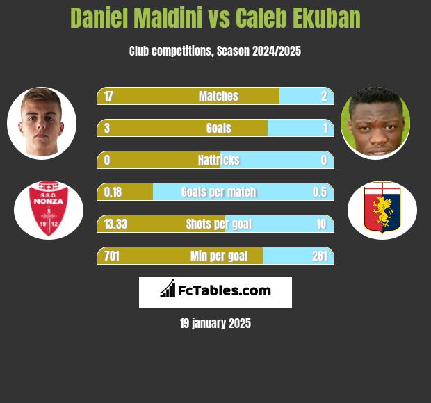 Daniel Maldini vs Caleb Ekuban h2h player stats