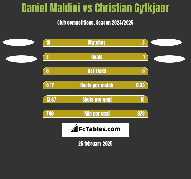 Daniel Maldini vs Christian Gytkjaer h2h player stats