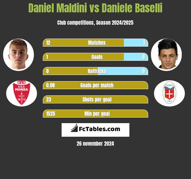 Daniel Maldini vs Daniele Baselli h2h player stats