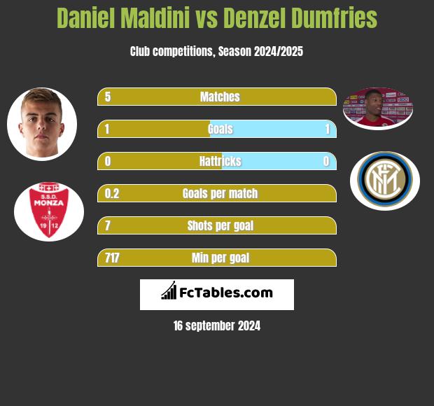 Daniel Maldini vs Denzel Dumfries h2h player stats