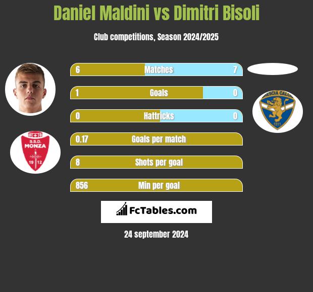 Daniel Maldini vs Dimitri Bisoli h2h player stats