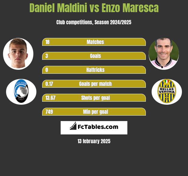 Daniel Maldini vs Enzo Maresca h2h player stats