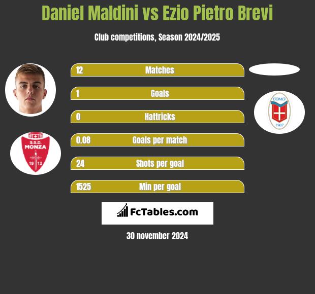 Daniel Maldini vs Ezio Pietro Brevi h2h player stats